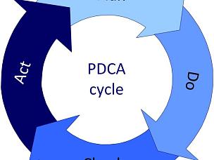 Что такое цикл PDCA?